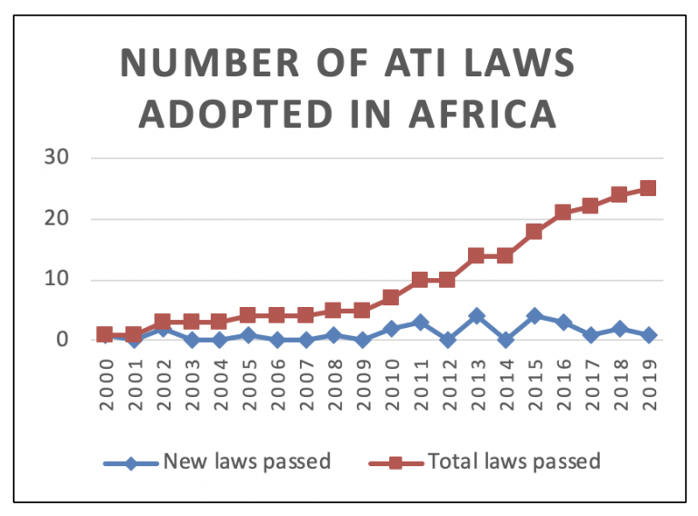 Graph showing number of ATI laws in Africa adopted in Africa, by year and accumulated.