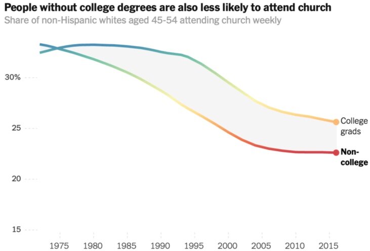 How Working-Class Life Is Killing Americans, in Charts