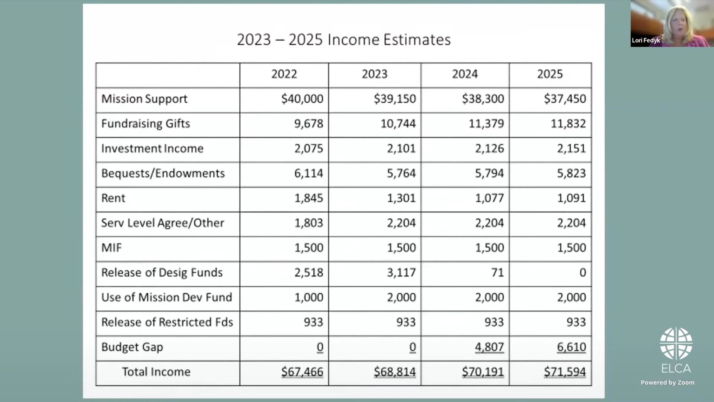 ELCA 2023-2025 Budget Proposal