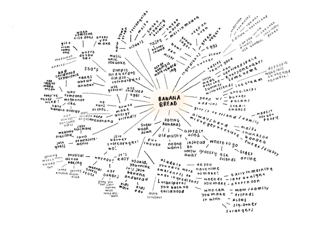 concept+map+for+banana+bread.jpg