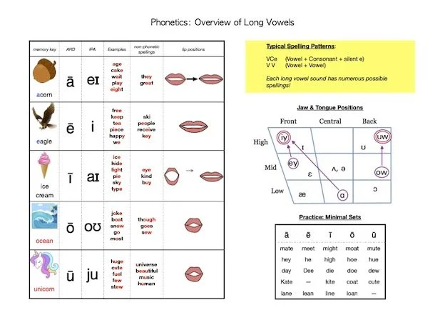 image phonetics long vowel overview.jpg