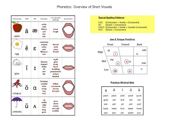 image phonetics short vowels overview.jpg