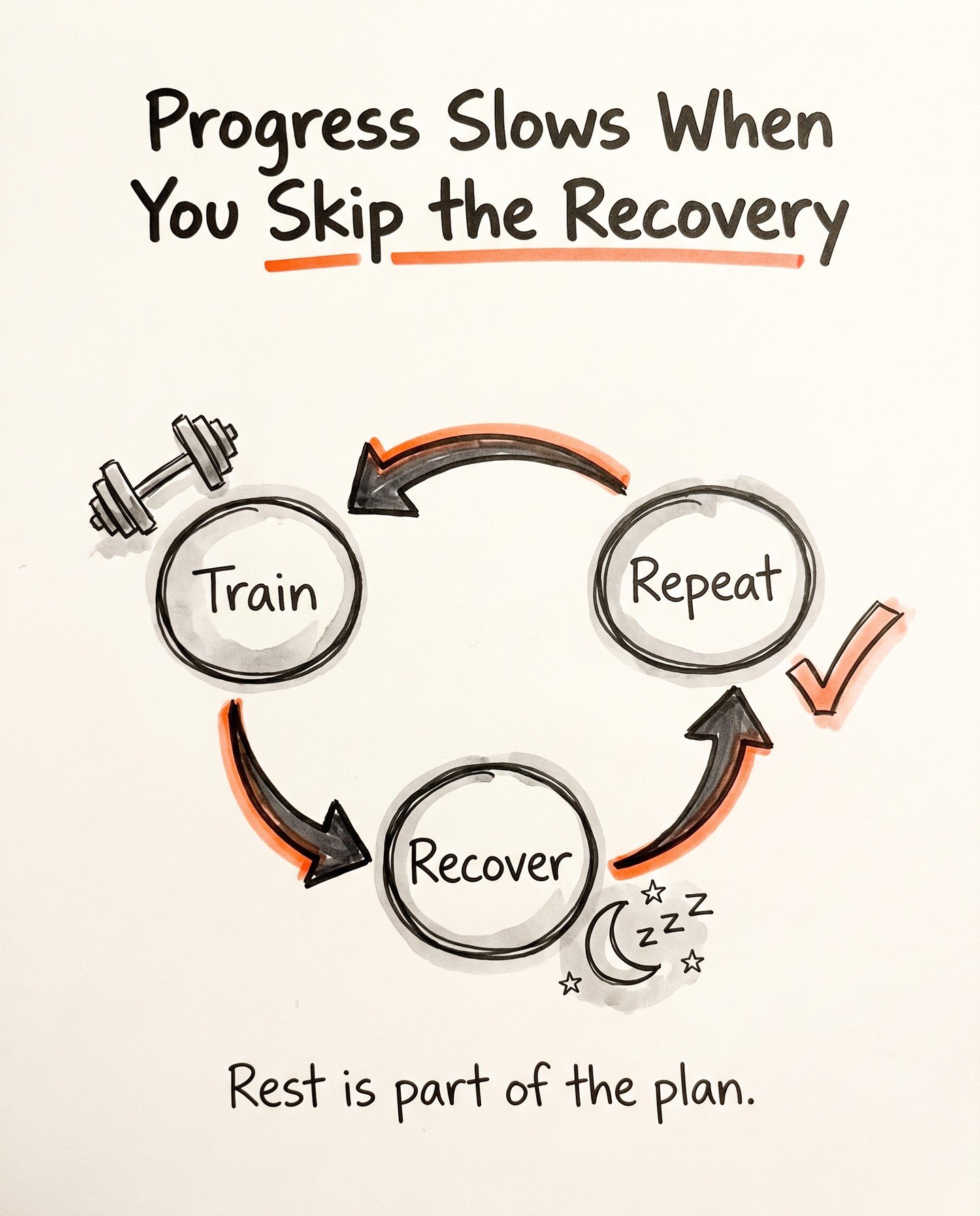 the days you're supposed to do less. But skipping recovery doesn't make you tougher. it just makes the next workout harder and the results slower. Rest, sleep, easy movement. These aren't breaks from the plan. They are the plan. If your program isn't