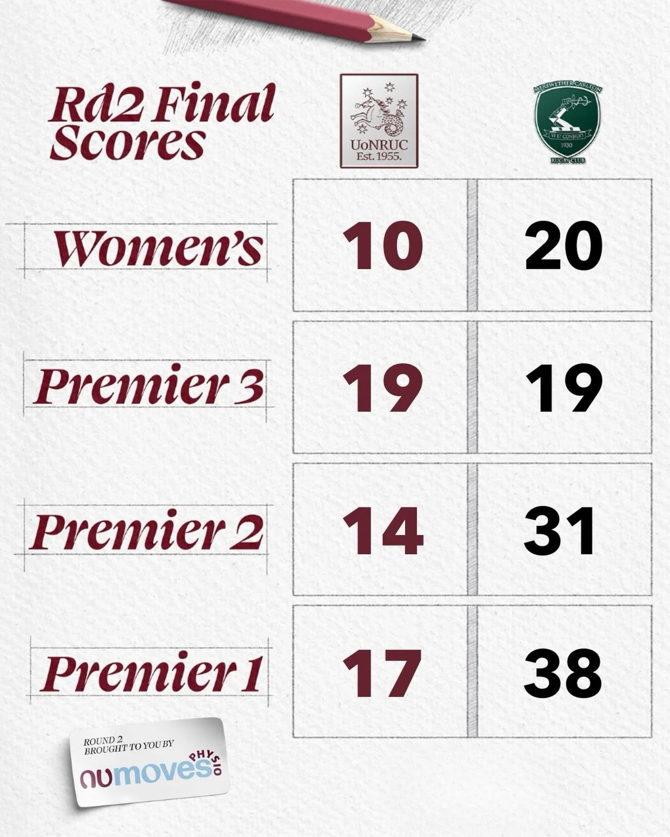RD 2️⃣ results are in. 
Not what we were after, but plenty of exciting things witnessed. We know we have it in us to go better next time we face the greens. 

#uonrugby #seahorserugby #upthestudents