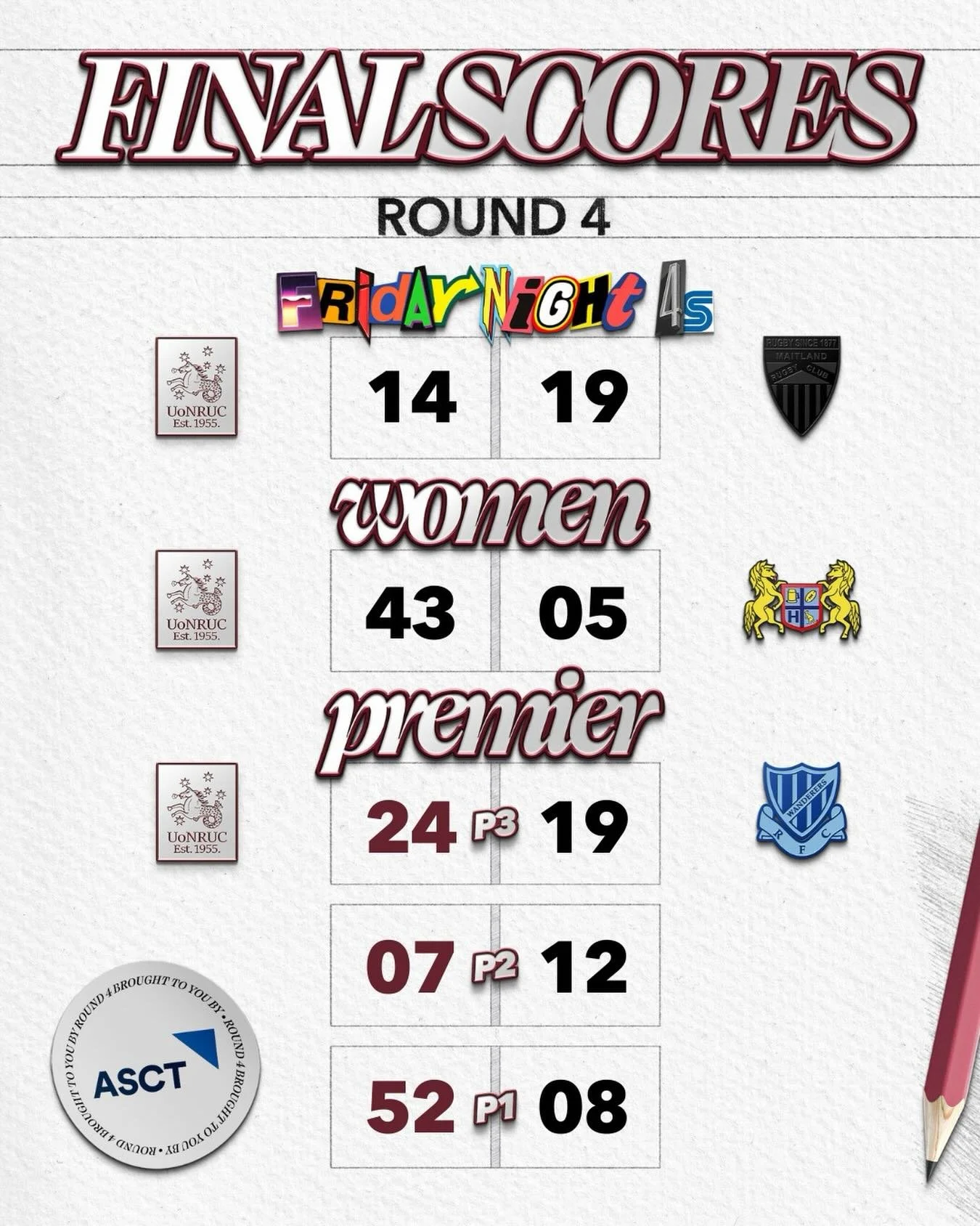 Mixed results across Round 4, but a couple of standout performances 🔥

The Women put on a clinic with a dominant win 💪
And First Grade delivered in a big way &mdash; a huge victory over Wanderers to take home the Brad Nichols Shield 🏆

#UniRugby #