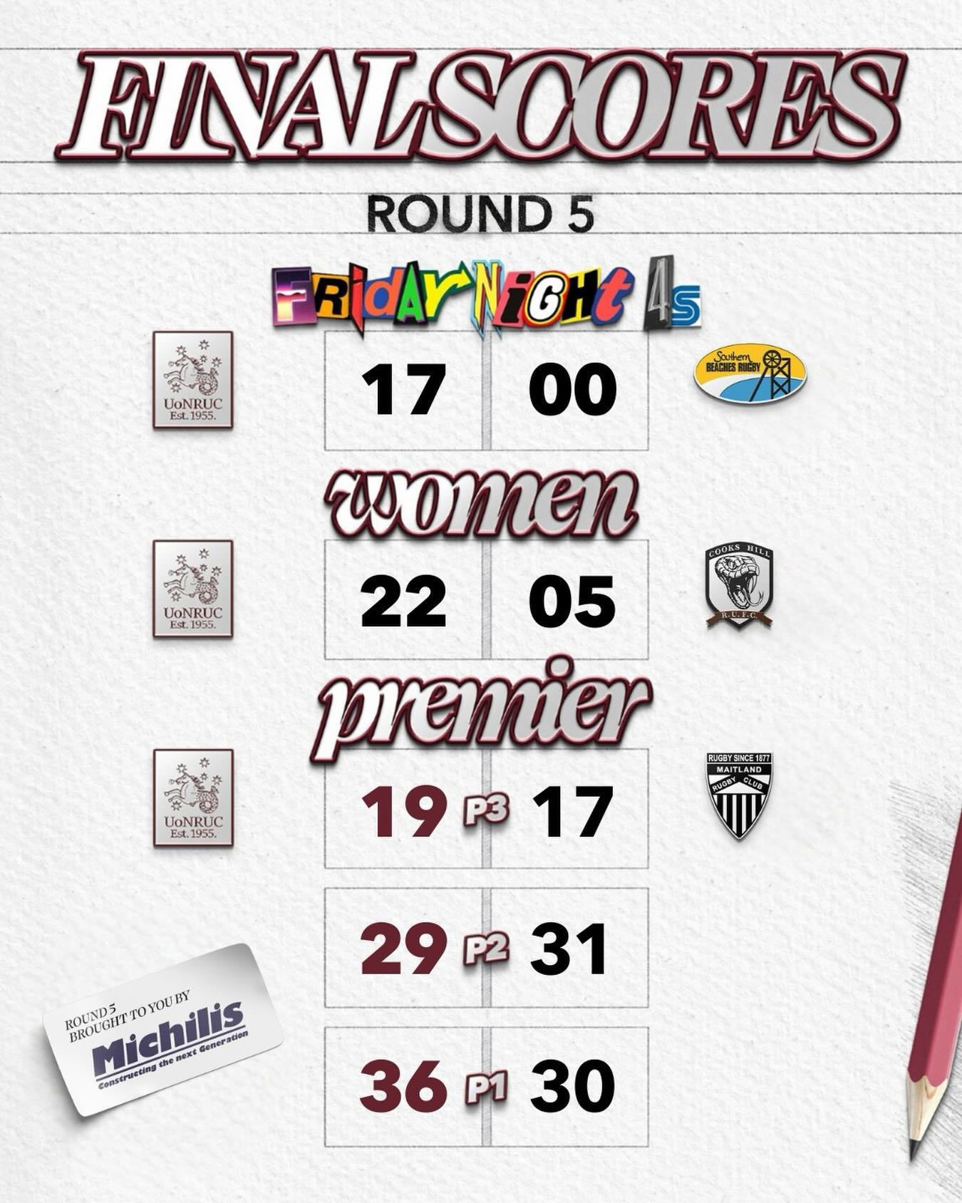 Round 5 wrapped up with some gritty, nail biting performances. A good weekend of rugby! 

Thanks to all our supporters for getting down to Bernie Curran on Ladies day to create an atmosphere at the aquarium! 

#upthestudents #winning #lesssgo