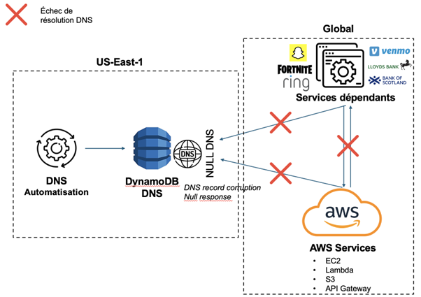 Schéma AWS