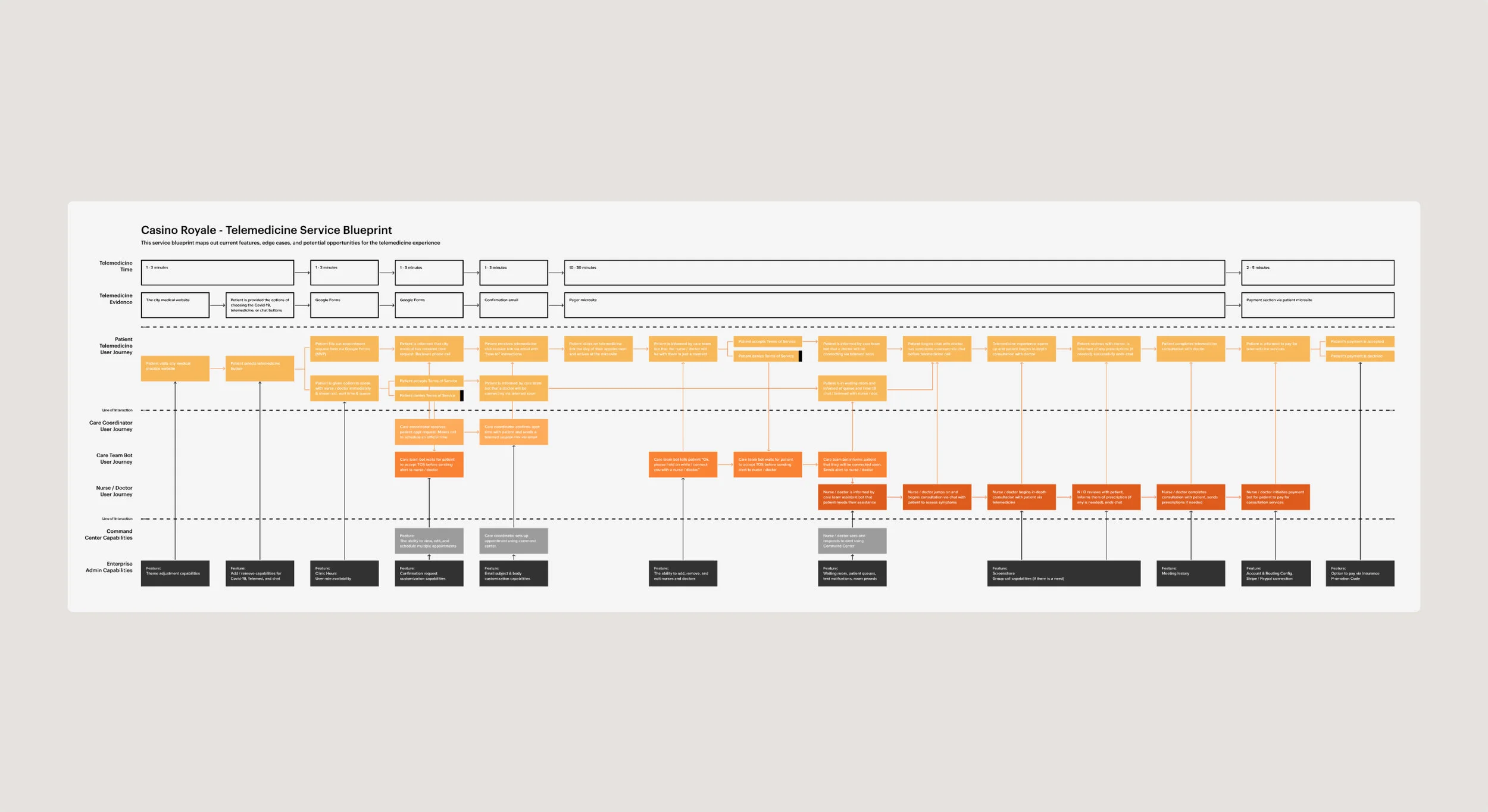 Service Blueprint