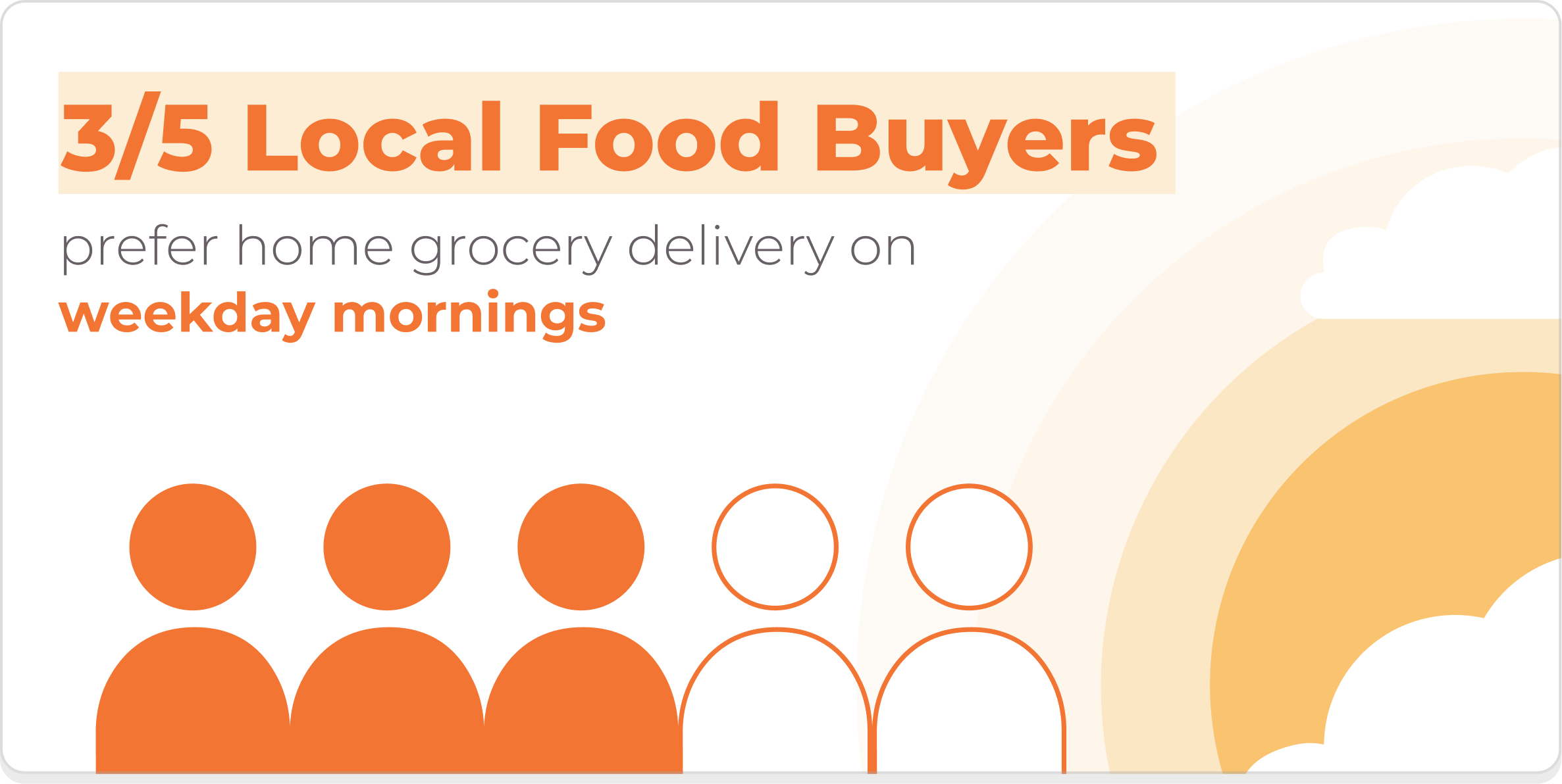 Infographic: 3/5 local food buyers prefer home delivery on weekday mornings.