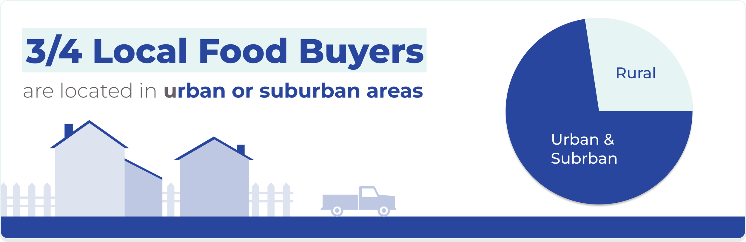 Infographic and pie chart: 3/4 local food buyers live in urban or suburban areas.