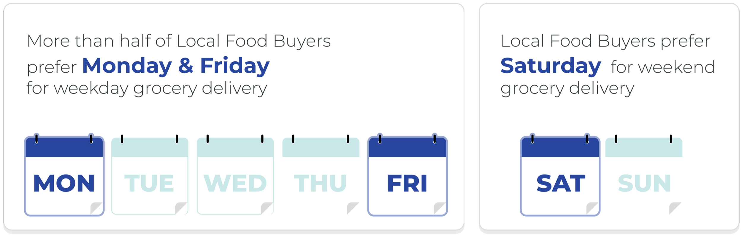 Infographic showing local food buyers prefer Monday, Friday, and Saturday for grocery deliveries.