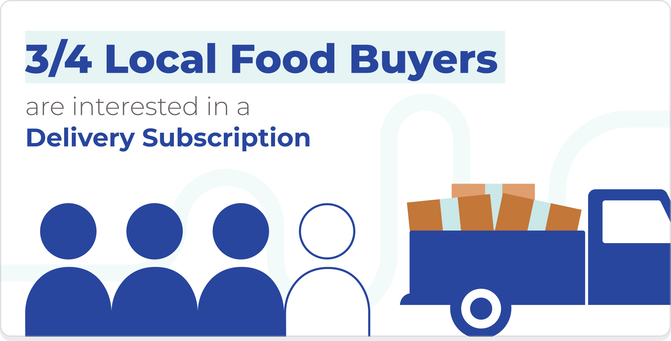 Infographic: 3/4 local food buyers are interested in a delivery subscription.