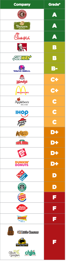 fast-food-restaurants-antibiotic-use-scorecard.png