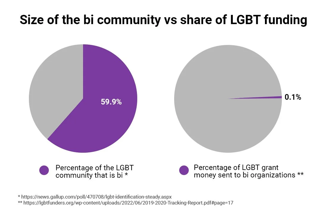 It’s Bi Pride Too — Queer Majority