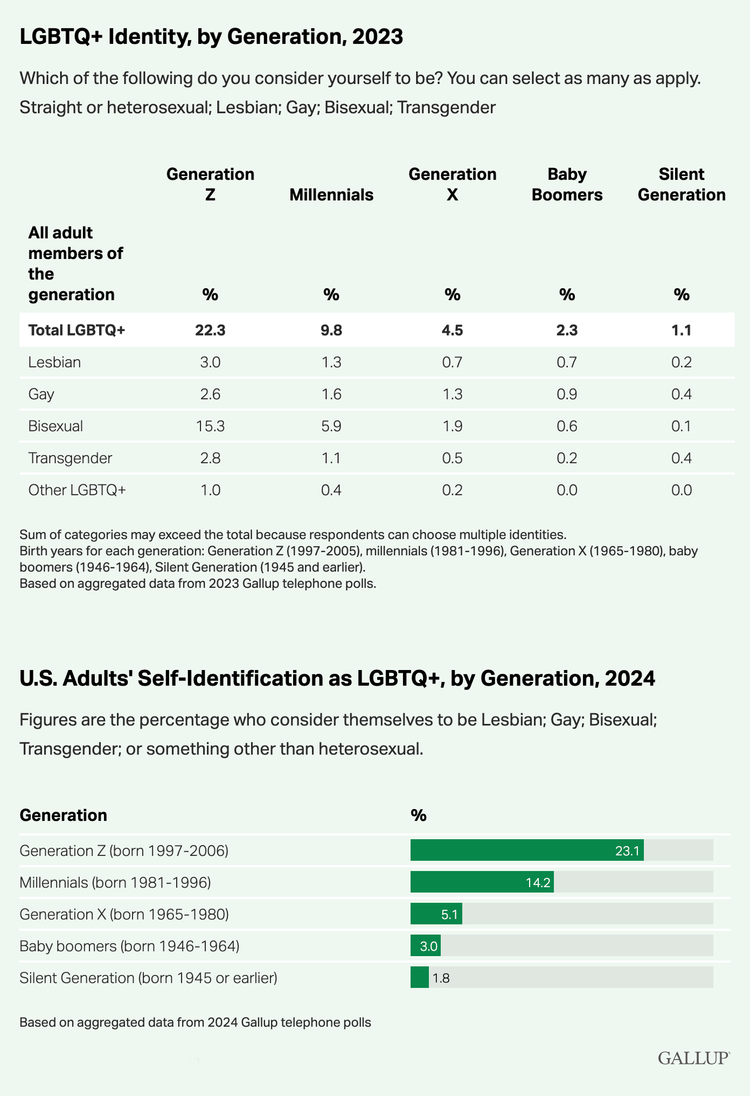 Lgbtq Identification Graph The Data Behind the Bisexual Revolution — Queer Majority