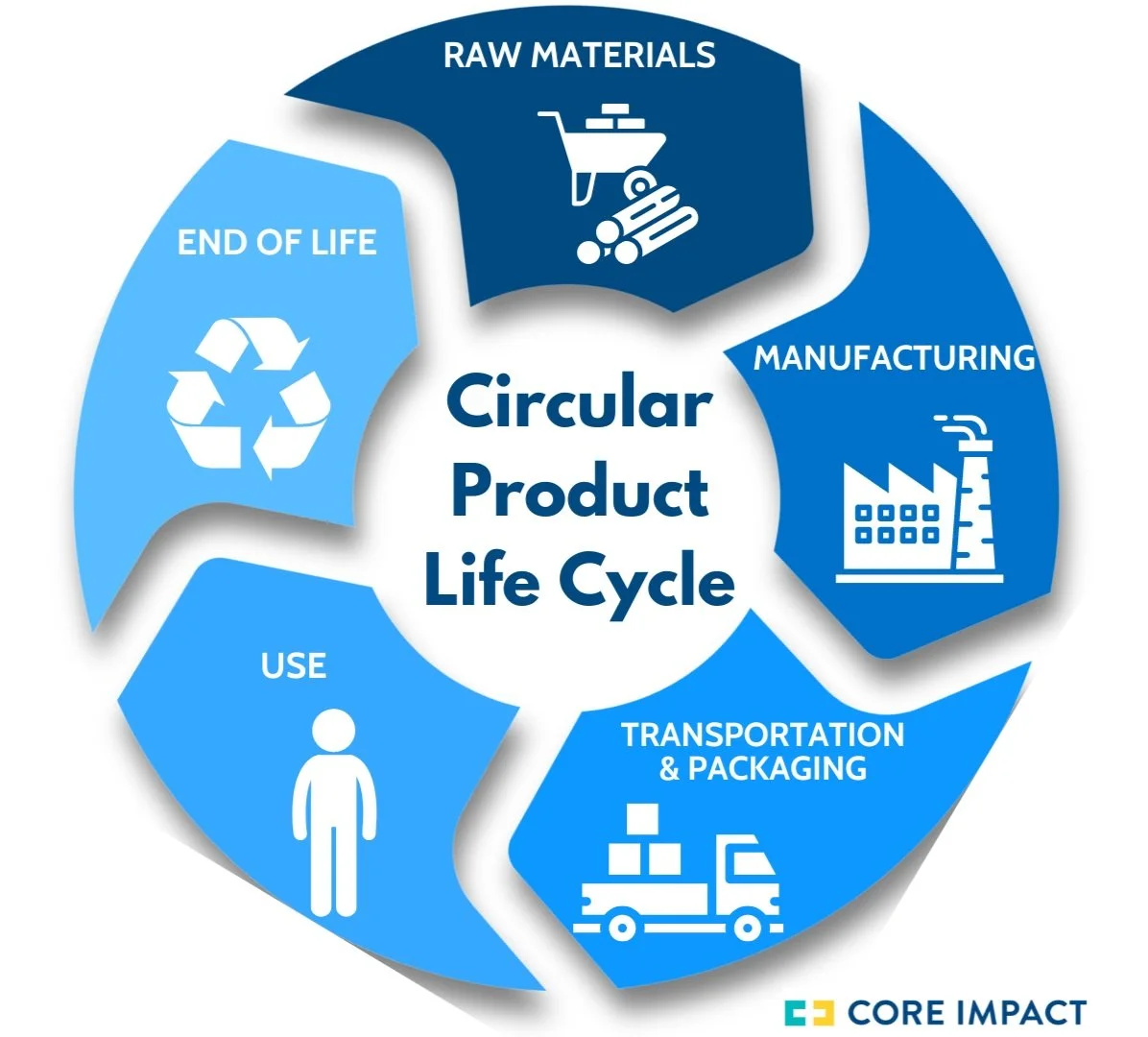 Life Cycle Thinking The Best Tool to Help Brand Leaders Master