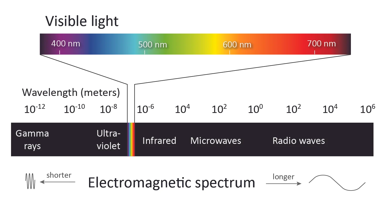 Representación gráfica de la luz visible ante nuestros ojos en comparación con la totalidad del espectro electromagnético.