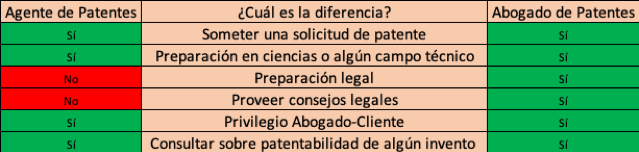 Diferencias principales entre abogado de patentes y agente de patentes.