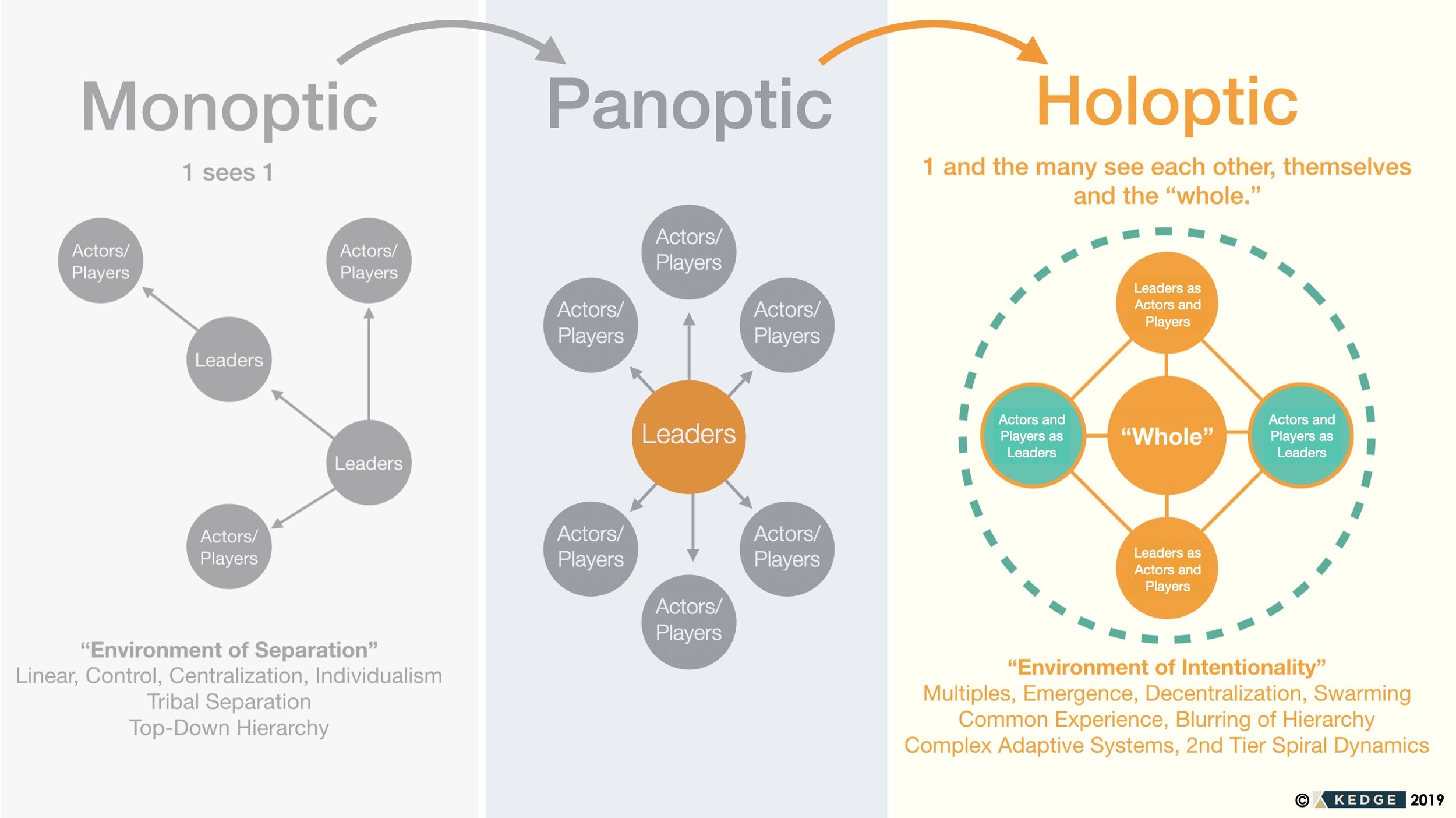 Holoptic Foresight Dynamics Leadership Diagram #1.jpg