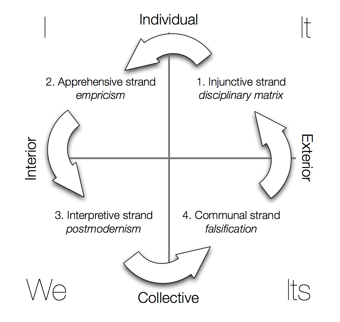 Four Strands of Knowing.png