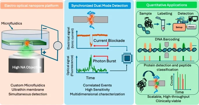 Check our new paper in Nanobiotechnology Journal  about optipore sensing for single molecule analyses