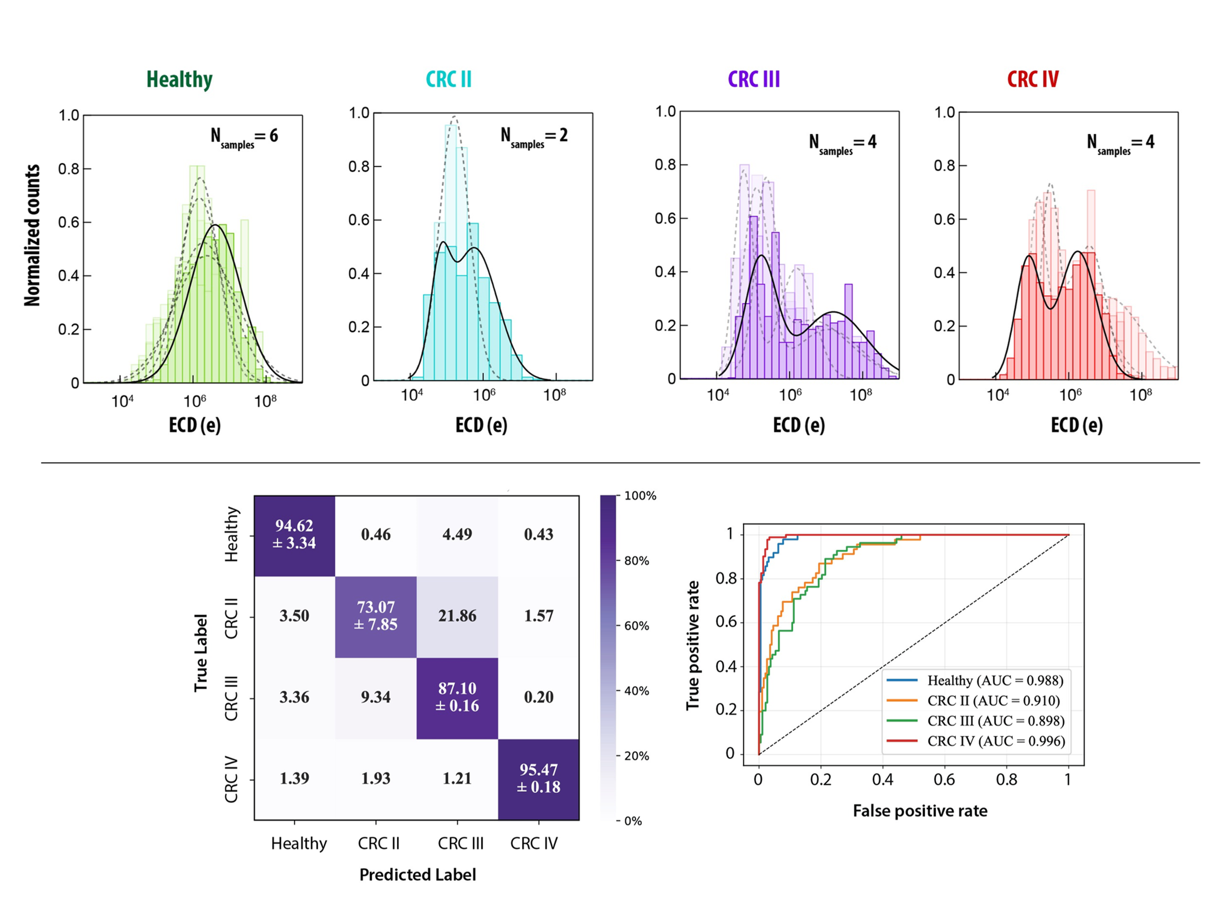 New Publication: Classification of Colorectal Cancer cfDNA Using 3 nm Nanopores and Machine Learning