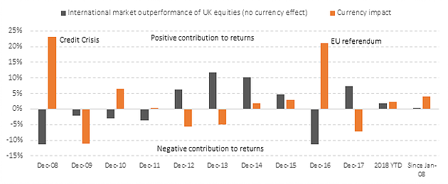 Source: Morningstar Direct© 2018. All rights reserved. Data derived from MSCI World Index in GBP, MSCI World Index in Local Currency and MSCI UK Index.