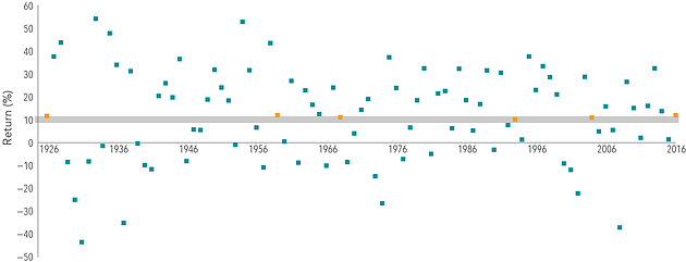 The uncommon average