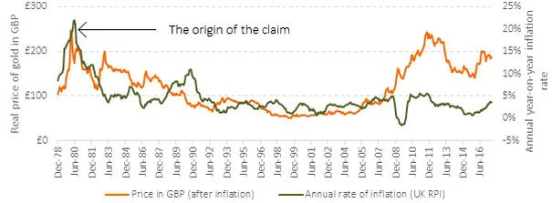 Data source: www.gold.org. UK Retail Price Index – Bank of England