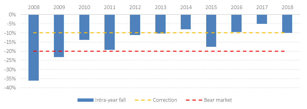 Source: Albion Strategic Consulting. Financial Express © 2018. MSCI ACWI (net div.) in GBP 1/2008 to 12/2018.