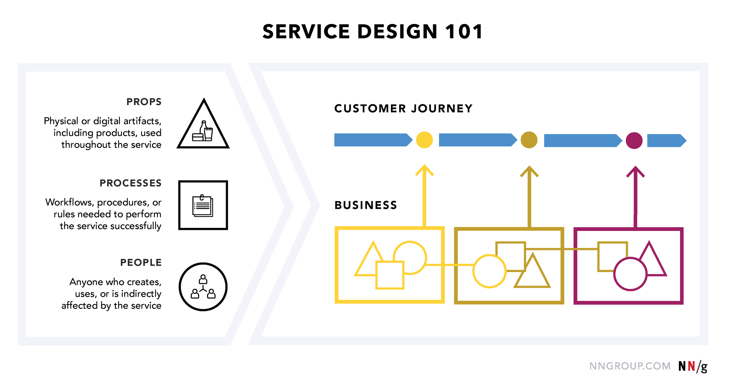 Norman Nielsen Group, Service Design