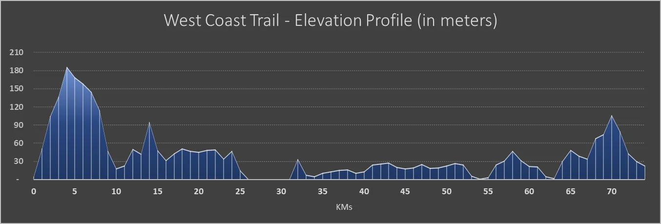 WestCoastTrail-ElevationProfile.jpg