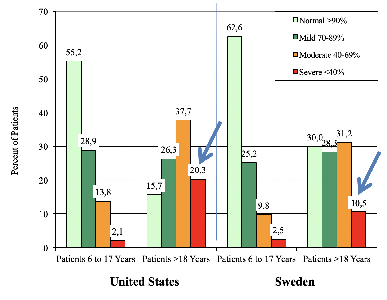 Figur 4. Jämförelse mellan lungfunktionen (uttryckt som FEV1, procent av förväntat värde) för olika åldersgrupper av CF patienter i USA och Sverige. Notera särskilt den stora skillnaden hos de äldre patienterna. Bilden erhållen av Dr. Anders Lindblad, 2007. *Referenspopulation: Wang and Hankinson.