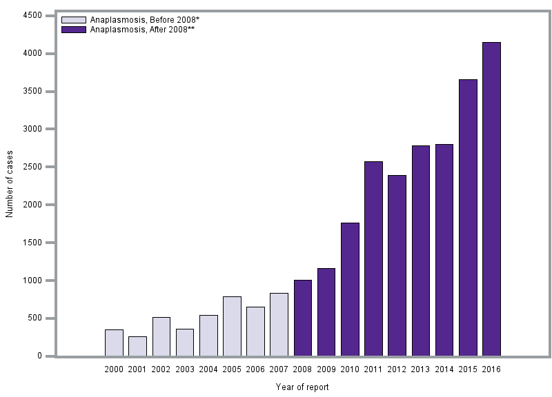   Number of U.S. anaplasmosis cases reported to CDC, 2000–2016  