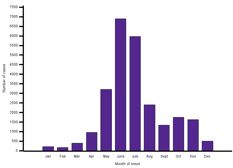   Number of reported anaplasmosis cases by month of onset, 2000–2016 (Source: CDC)  