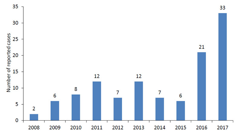   Powassan virus cases reported by year, 2008–2017 (Source: CDC)  