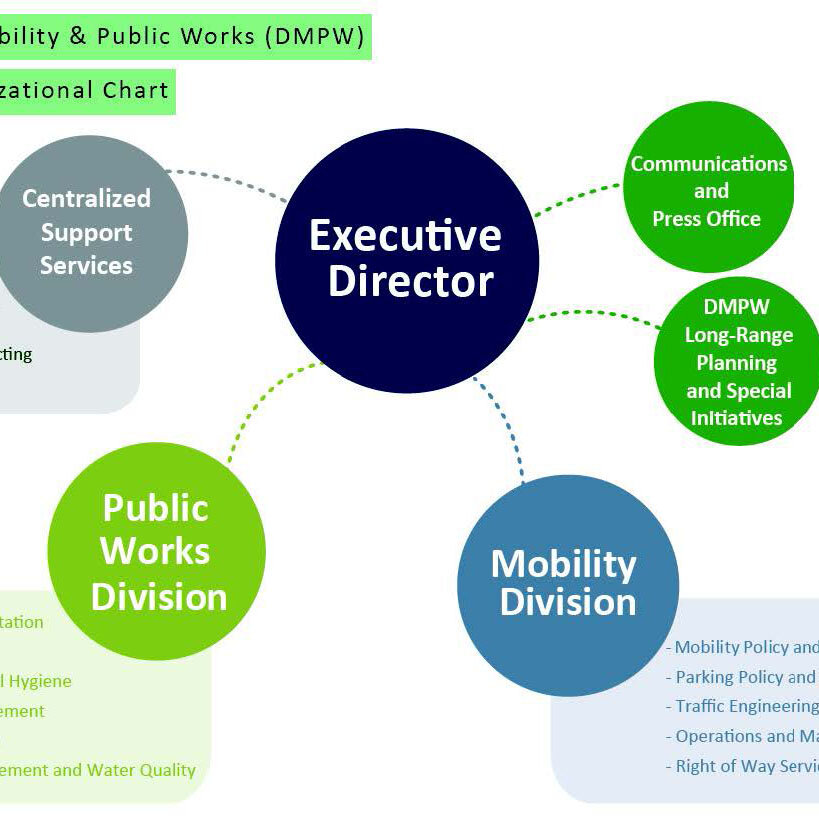 Denver PW/DOT Organizational Assessment