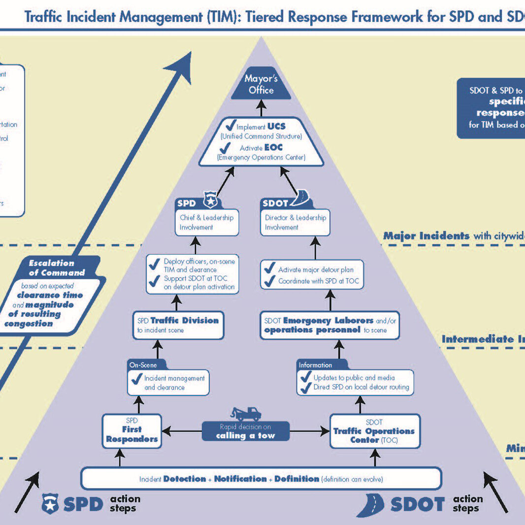 Seattle Traffic Incident Management