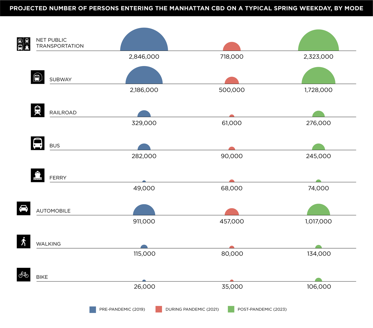 Manhattan Transfer: How Travel to the CBD will Change Post-Pandemic