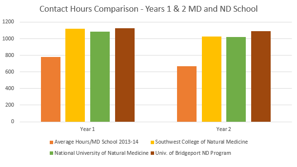 Comparing medical versus naturopathic curriculum. Sources: MD program information: LCME Annual Medical School Questionnaire Part II; 130 schools provided data for 2013-14; no data shown for 2014-15 or 2015-16; AANMC Member Survey 2017; Link