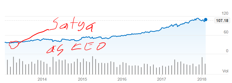 Microsoft -- Most Valuable Company in the World?