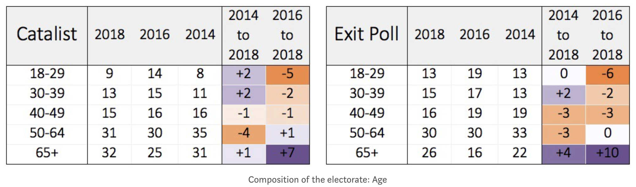 What Happened Last Tuesday: Part 1 — Who Actually Voted?