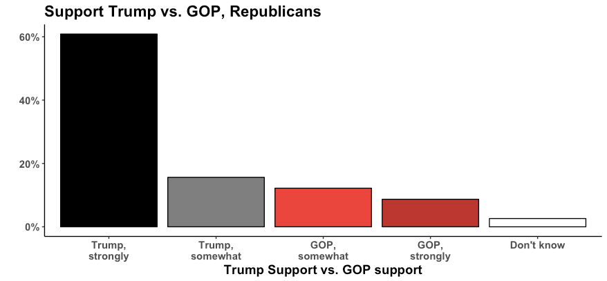 It’s Trump’s Party: Support for Trump vs. support for the Republican Party