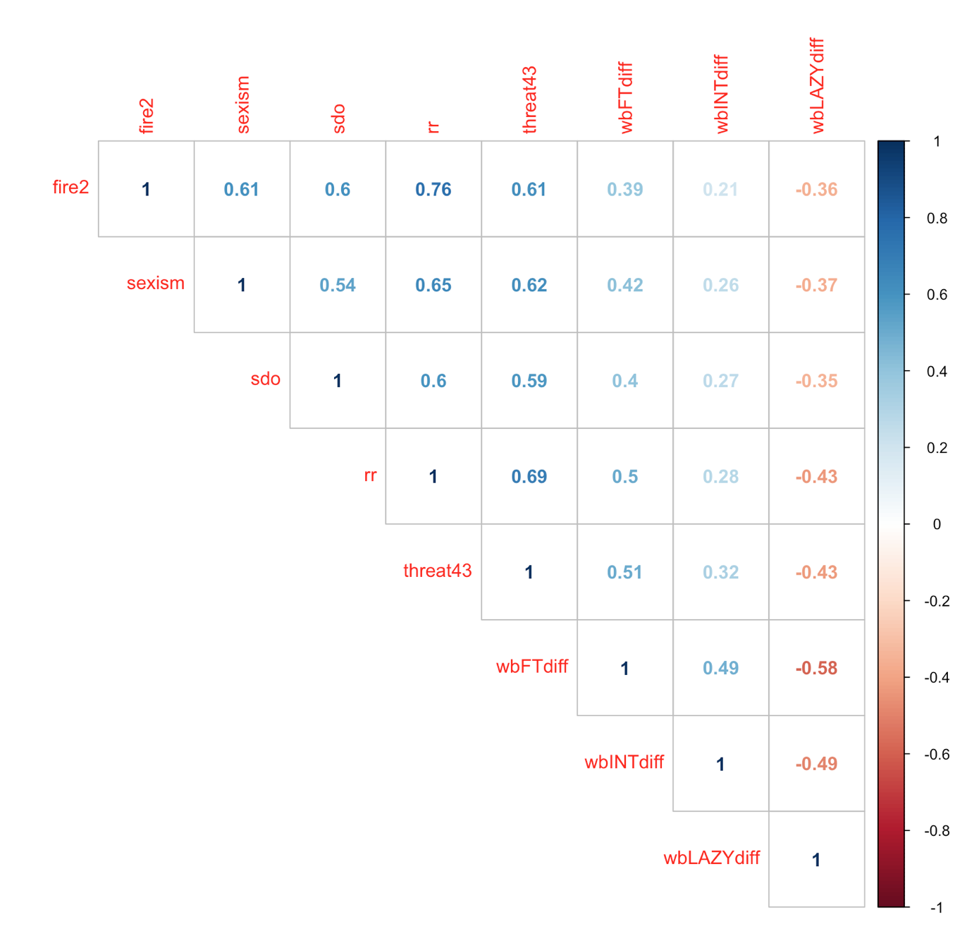 Correlations between attitudinal constructs of interest