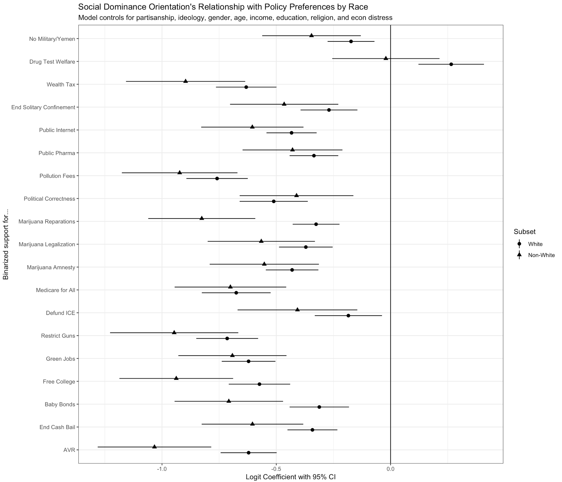 Logit coefficients associated with a one standard deviation increase in social dominance orientation.