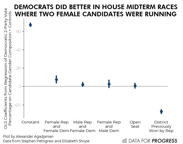 Candidate Gender Composition and 2018 Midterm House Race Outcomes