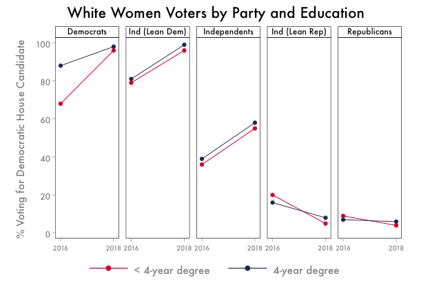 What the Hell Happened with White Women Voters?