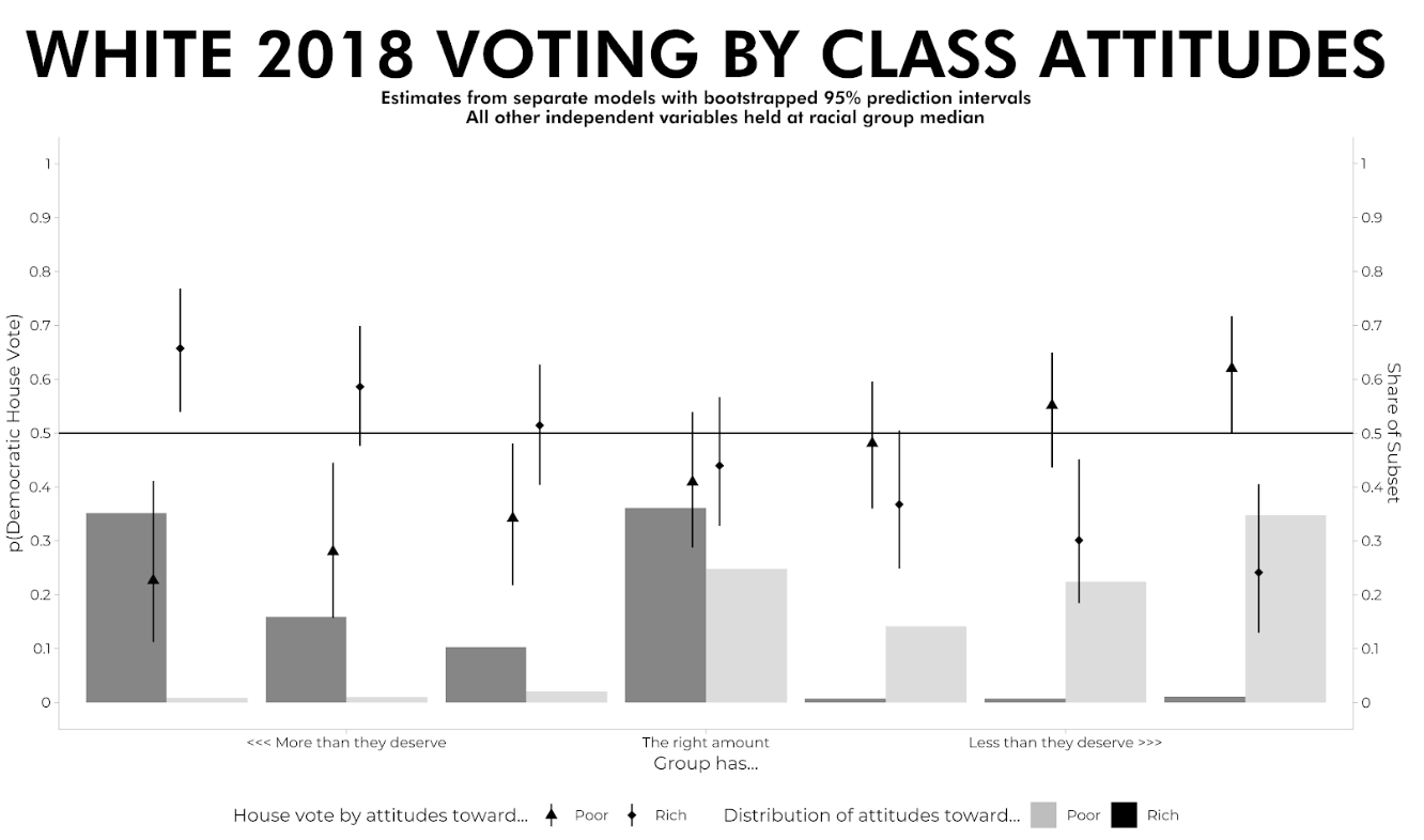 Class Attitudes in the 2018 Midterms