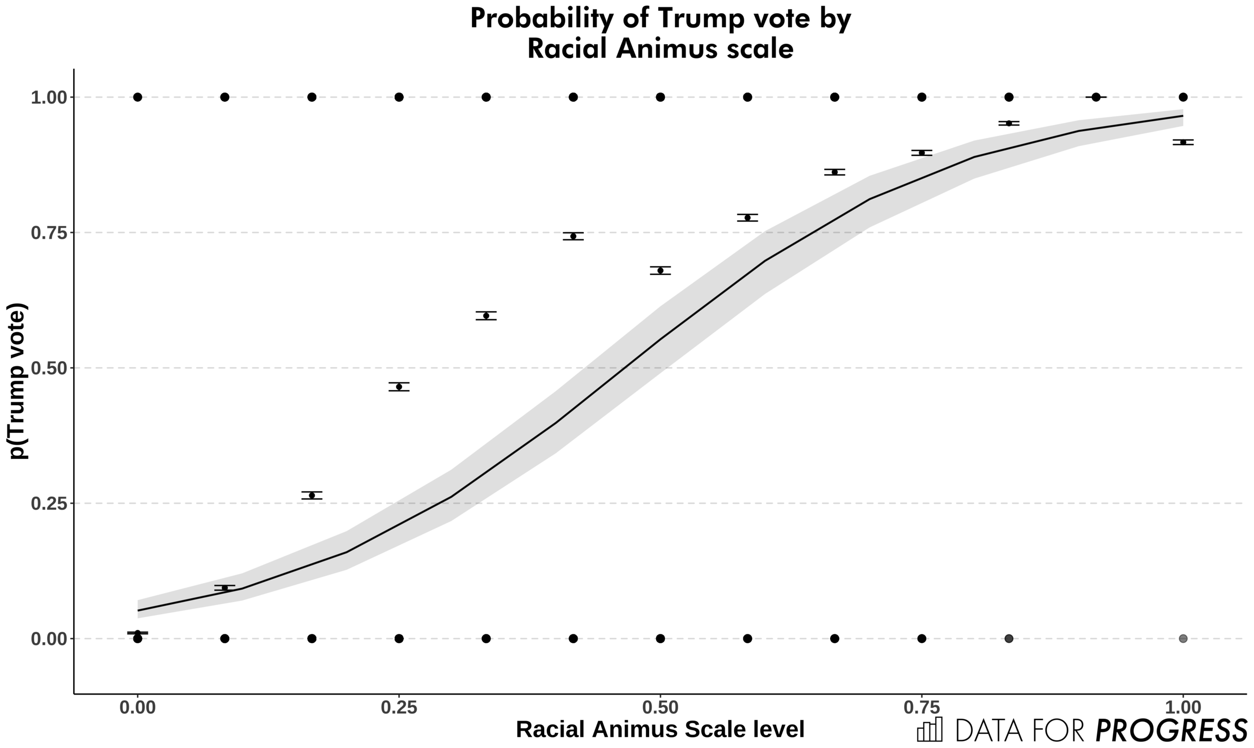 Plot includes the data (the dots at 0 and 1), and conditional means along each level of the scale