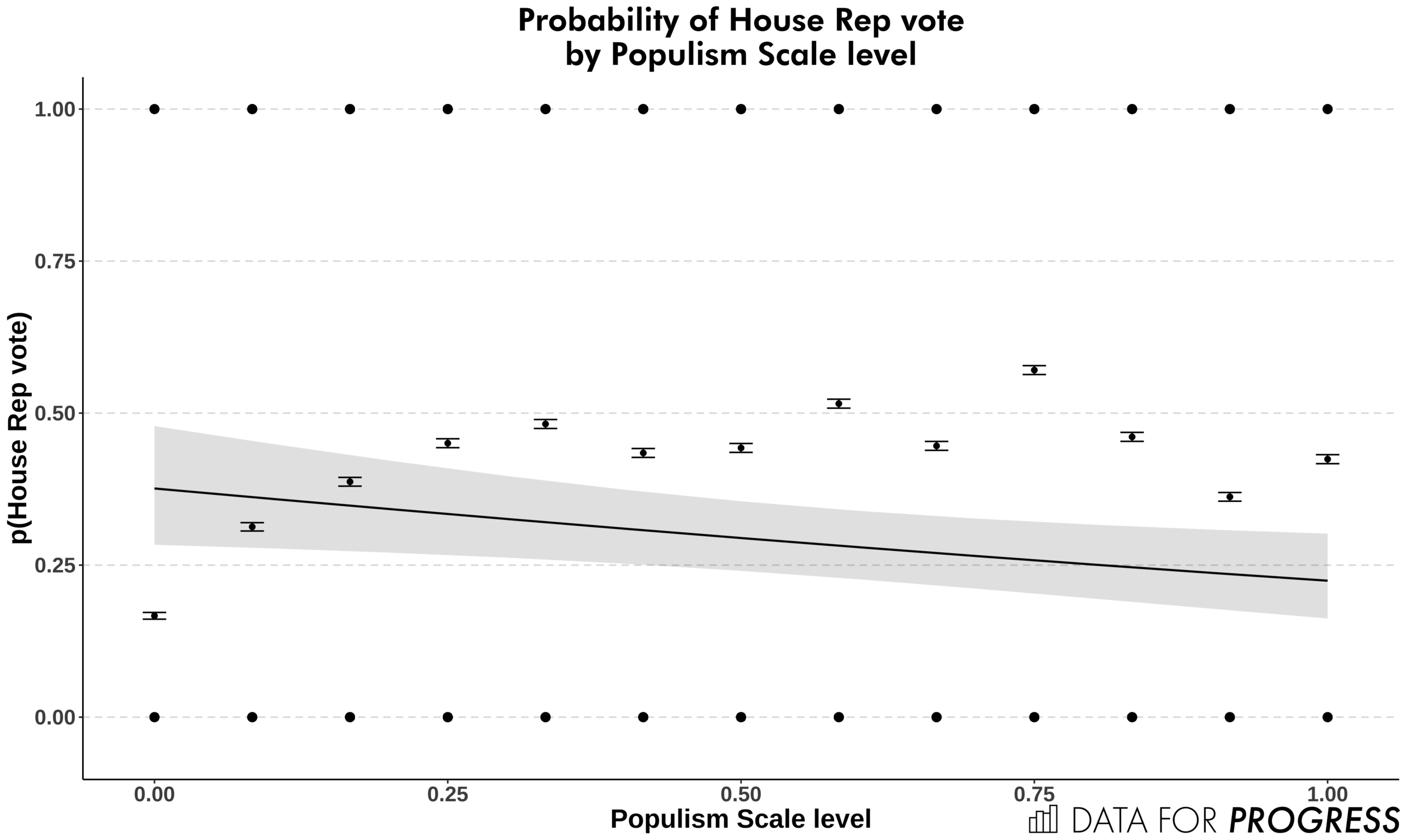 Plot includes the data (the dots at 0 and 1), and conditional means along each level of the scale